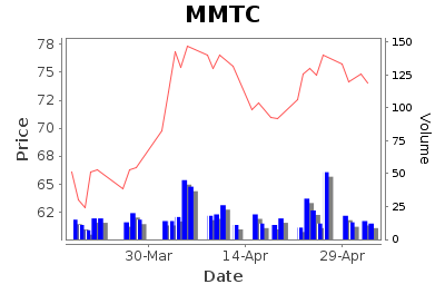 MMTC Limited - Short Term Signal - Pricing History Chart